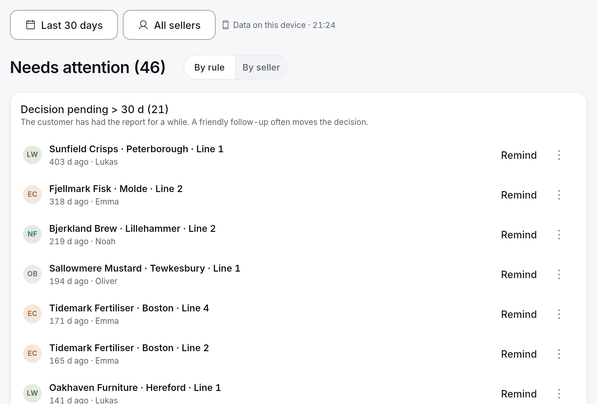 Insights needs attention: lines where the customer has had the report for over 30 days, with a reminder button. Fictional demo data.