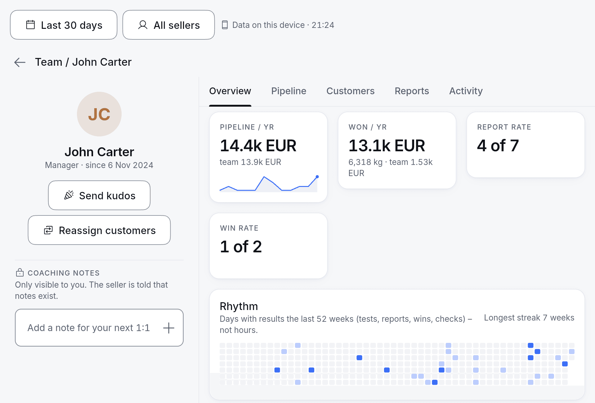 Insights seller page: one seller’s pipeline, wins, report rate, activity rhythm and open points. Fictional demo data.
