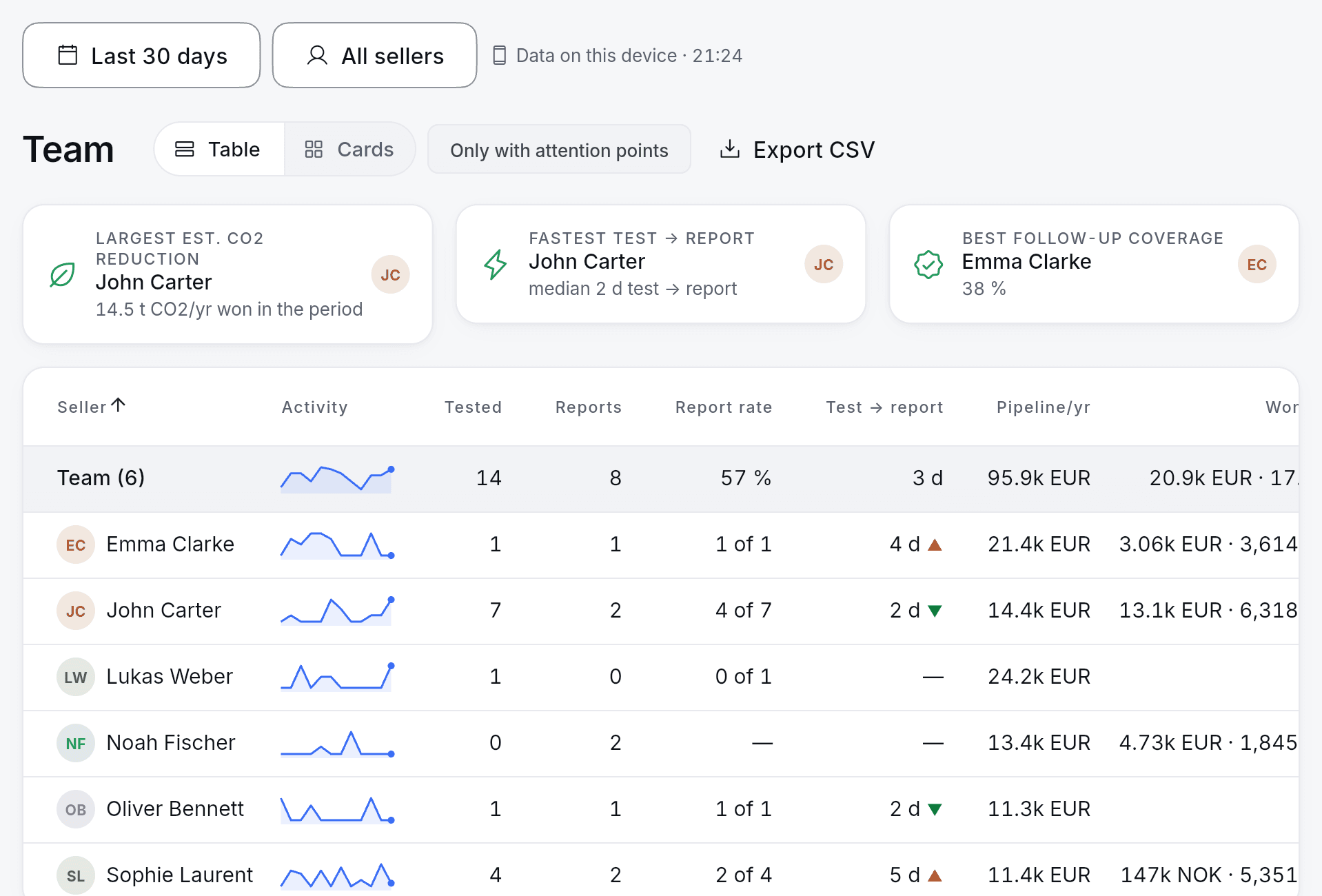 Insights team view: tests, reports, report rate, test-to-report time and pipeline for each seller. Fictional demo data.