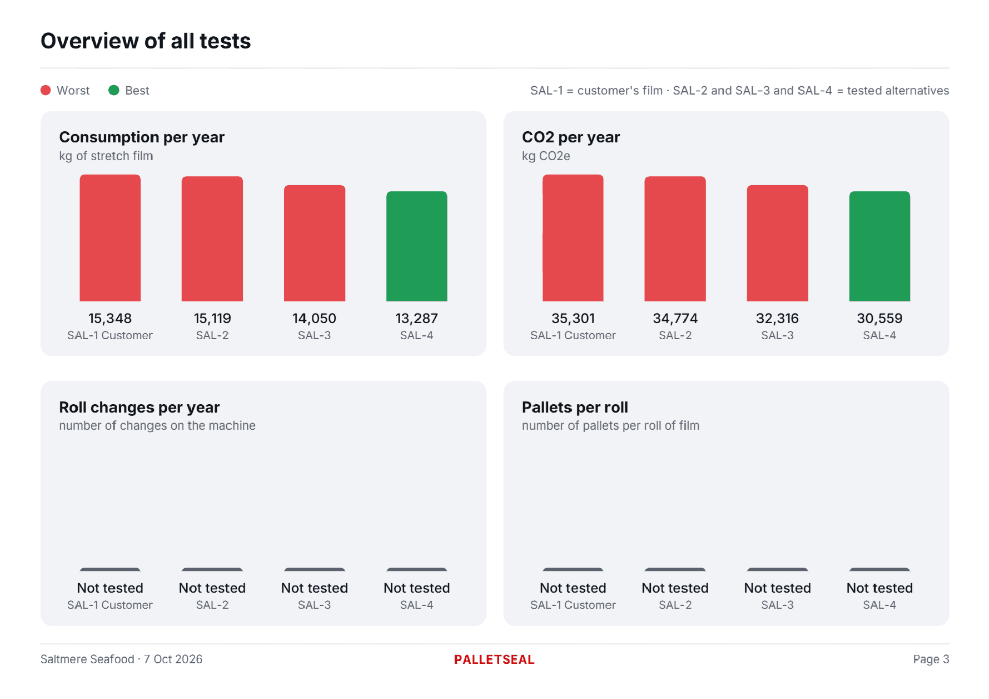 Report page: overview of all tests with consumption and CO₂e per year for each film.